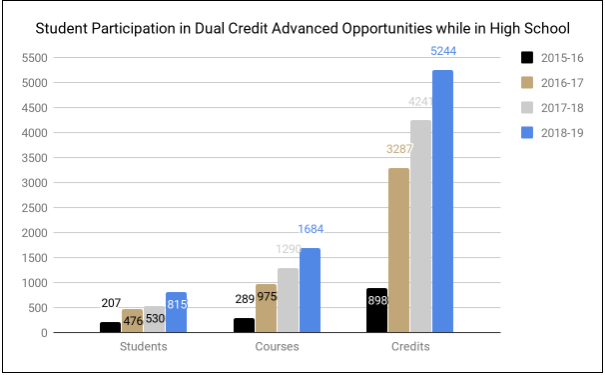 Dual credit courses